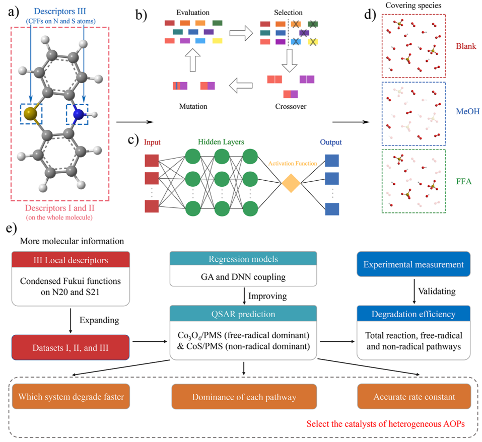 workflow for the QSAR model