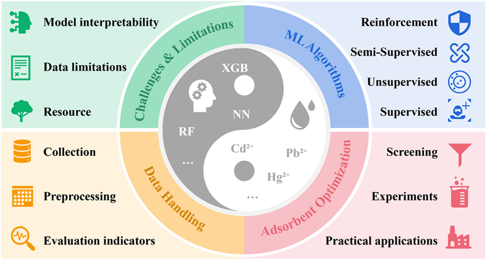 Tailor-made adsorbent materials on machine learning instructions for efficient purification of heavy metal contaminants in wastewater paper illustration